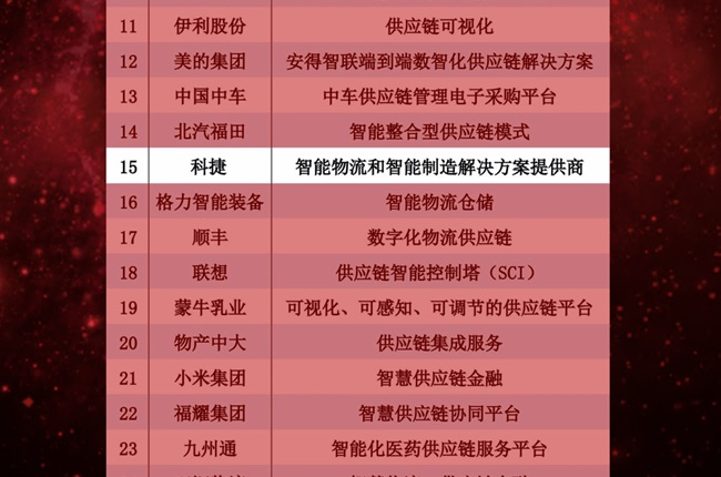 神州控股旗下科捷大數(shù)據(jù)戰(zhàn)略轉(zhuǎn)型成功，上榜“智能供應(yīng)鏈”